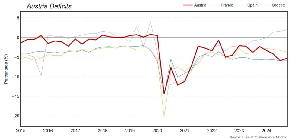 Austria's Fiscal Woes: A Geopolitical Challenge