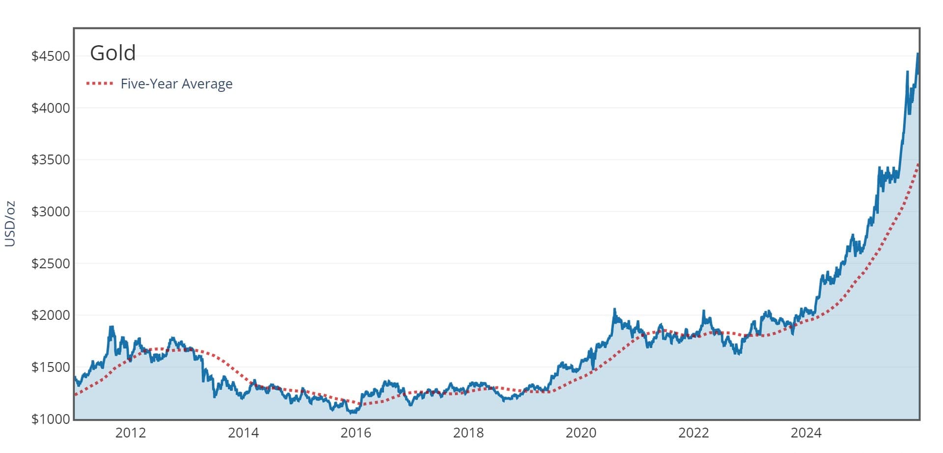 Gold and Geopolitical Risk: M23 War Chest Grows