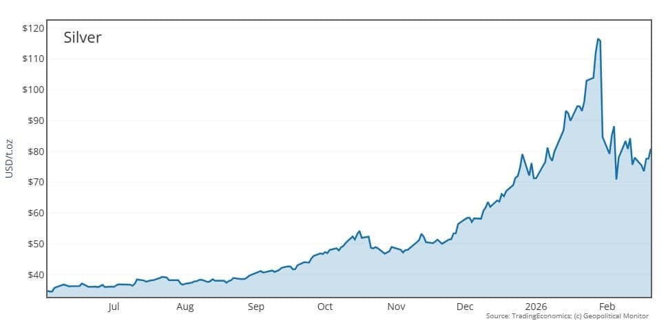 Great Power Rivalry in the Global Silver Market